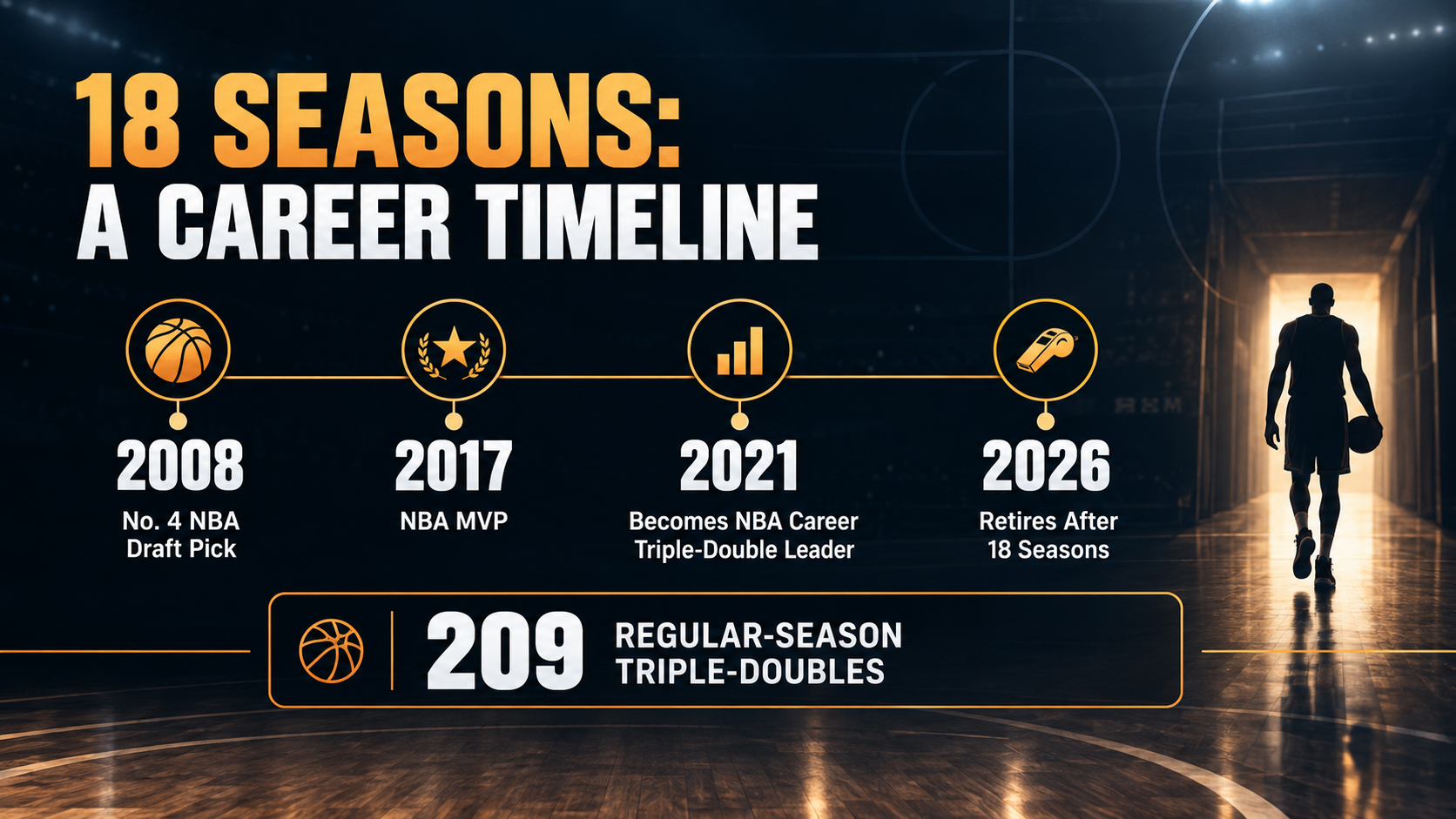 Timeline of major milestones in Russell Westbrook's 18-season NBA career