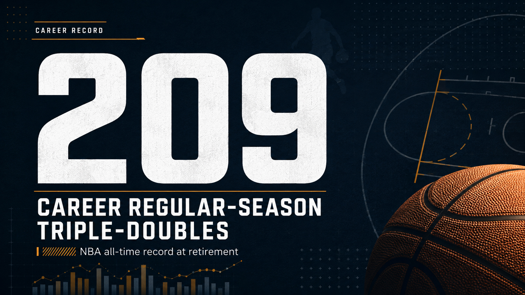 Russell Westbrook finished his NBA career with 209 regular-season triple-doubles