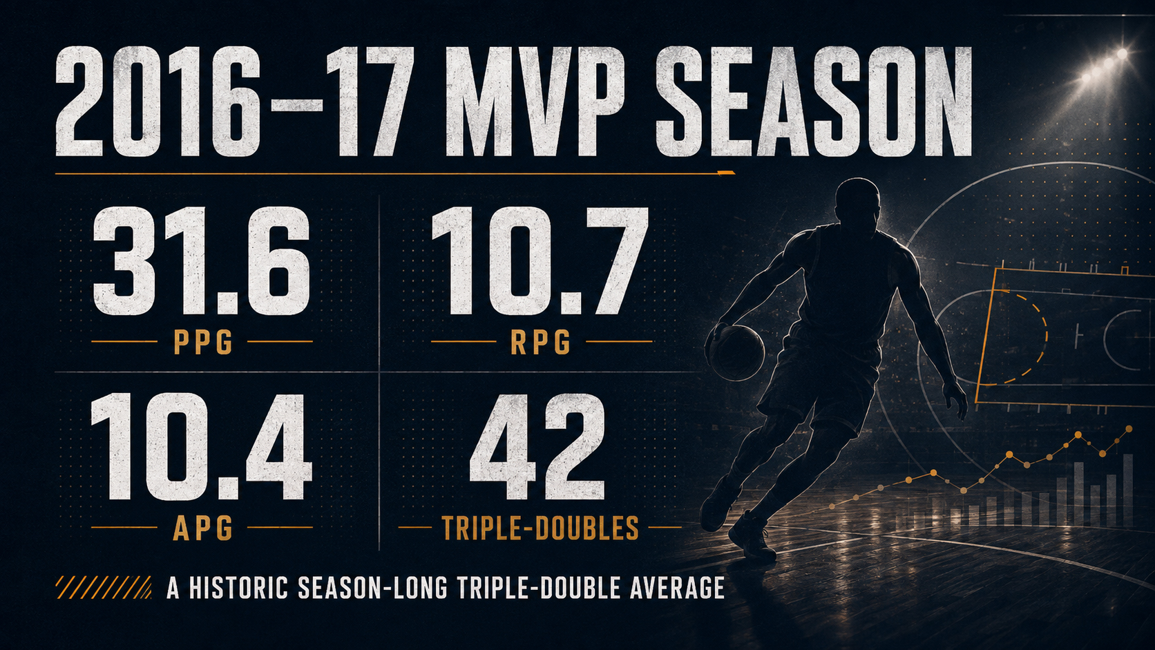Russell Westbrook 2016-17 MVP season statistics and 42 triple-doubles