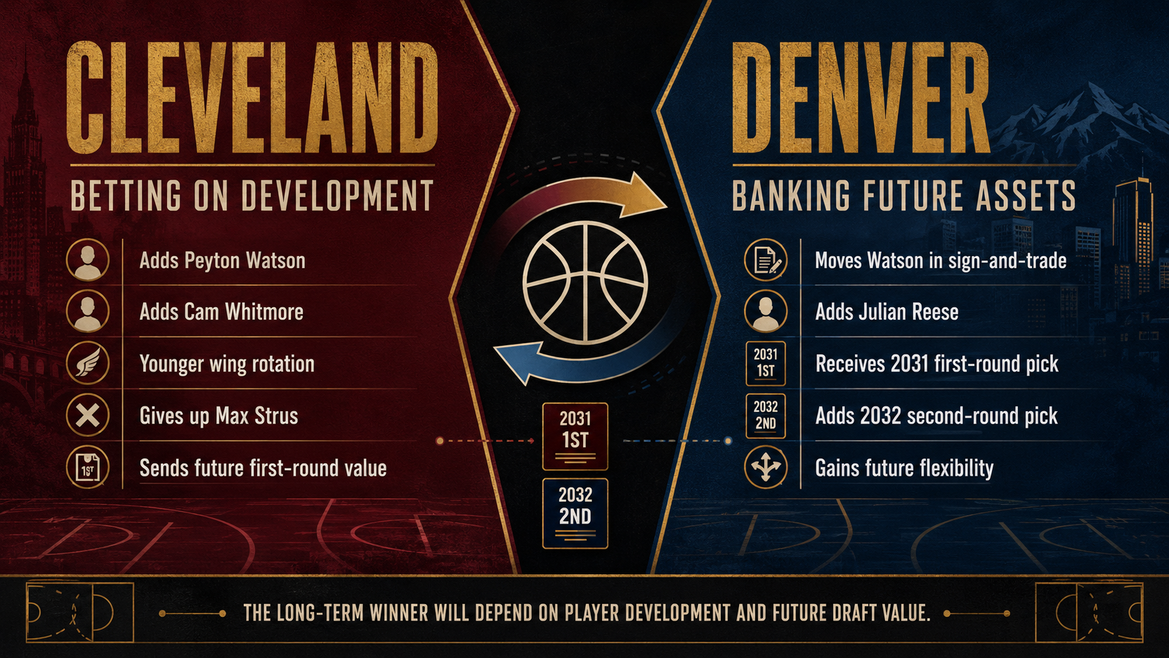 cavaliers nuggets trade impact Key Cleveland and Denver implications from the Peyton Watson trade