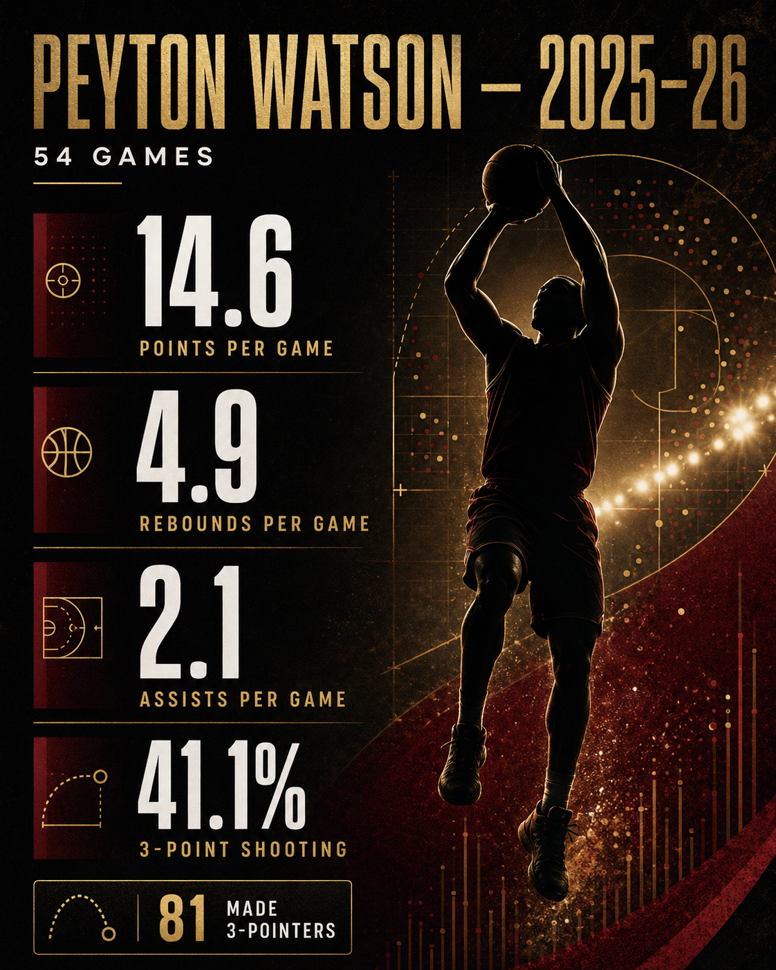 peyton watson 2025 26 stats Peyton Watson 2025-26 scoring, rebounding, assists and three-point statistics