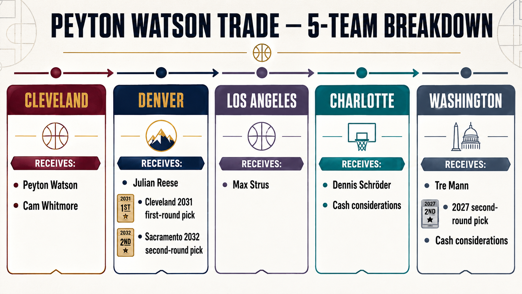 peyton watson five team trade breakdown Five-team trade breakdown involving Cleveland, Denver, LA, Charlotte and Washington